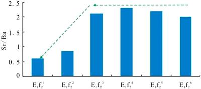 Study on Sedimentary Environment Elements and Sedimentary Model of Lacustrine Shale in E1f2 Member, Gaoyou Depression, Subei Basin